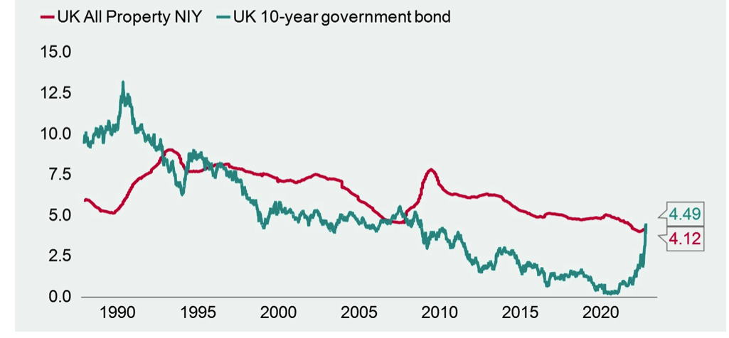 UK 10-year bond and MCSI All-Property yields