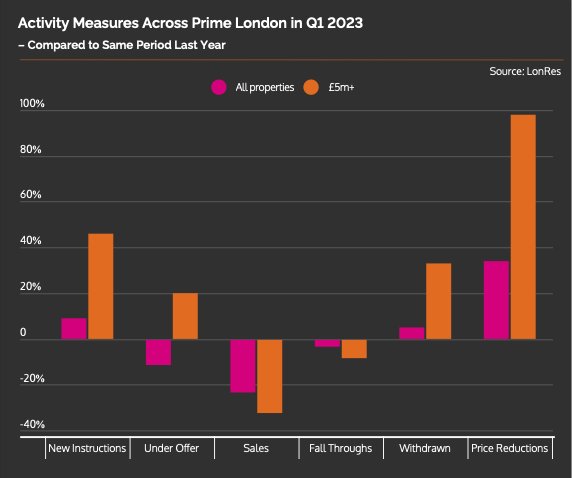 Activity Measures Across Prime London In Q1 2023