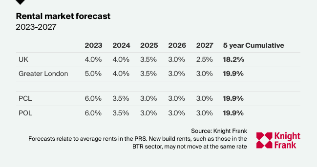 Rental Market Forecast